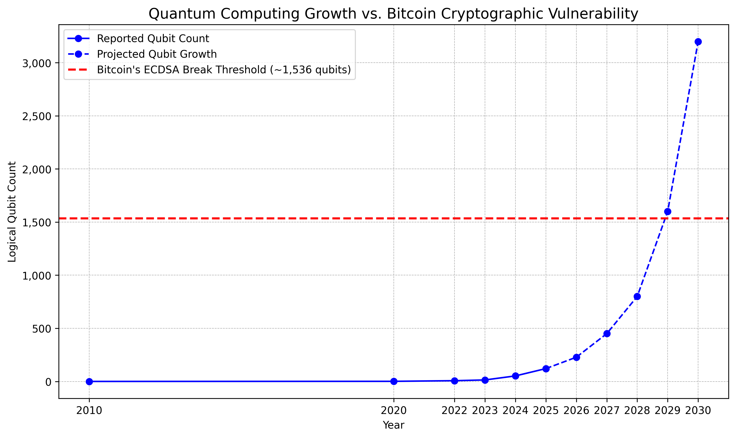 Quantum threat chart